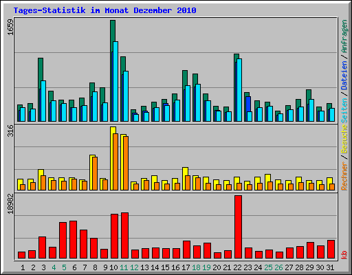 Tages-Statistik im Monat Dezember 2010