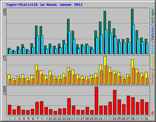 Tages-Statistik im Monat Januar 2011