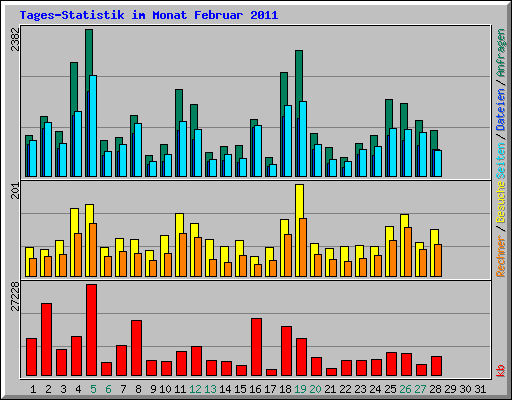 Tages-Statistik im Monat Februar 2011