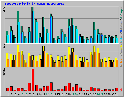 Tages-Statistik im Monat Maerz 2011