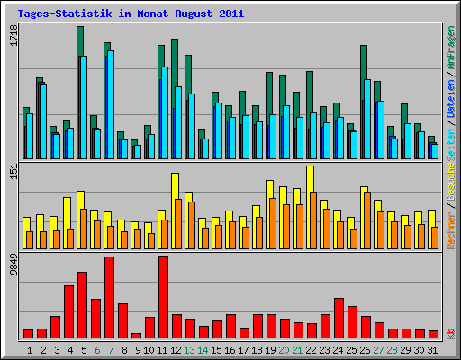 Tages-Statistik im Monat August 2011