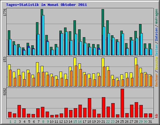 Tages-Statistik im Monat Oktober 2011