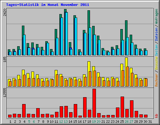 Tages-Statistik im Monat November 2011