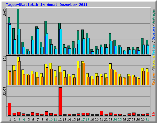 Tages-Statistik im Monat Dezember 2011