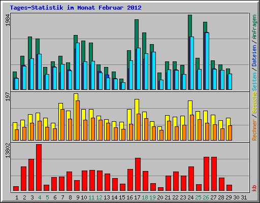 Tages-Statistik im Monat Februar 2012