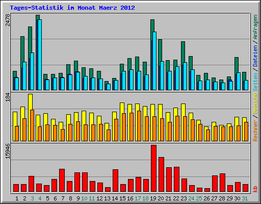 Tages-Statistik im Monat Maerz 2012