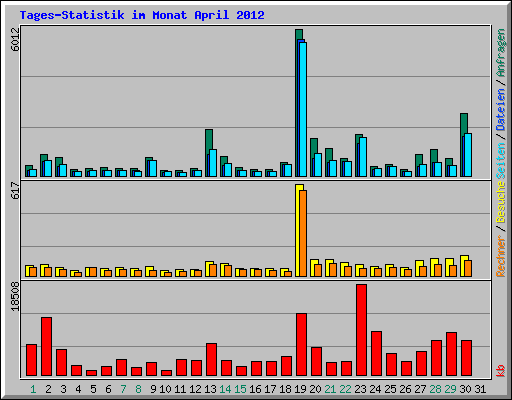Tages-Statistik im Monat April 2012