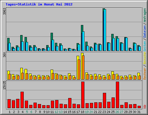 Tages-Statistik im Monat Mai 2012