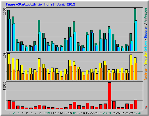 Tages-Statistik im Monat Juni 2012