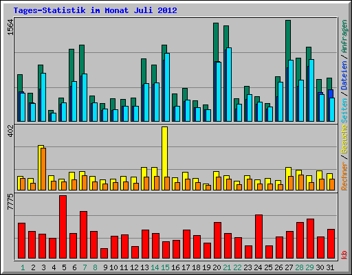 Tages-Statistik im Monat Juli 2012