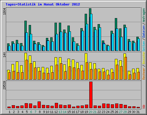 Tages-Statistik im Monat Oktober 2012