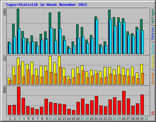 Tages-Statistik im Monat November 2012