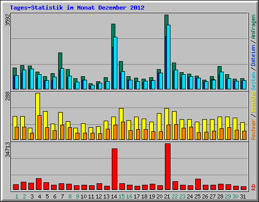 Tages-Statistik im Monat Dezember 2012