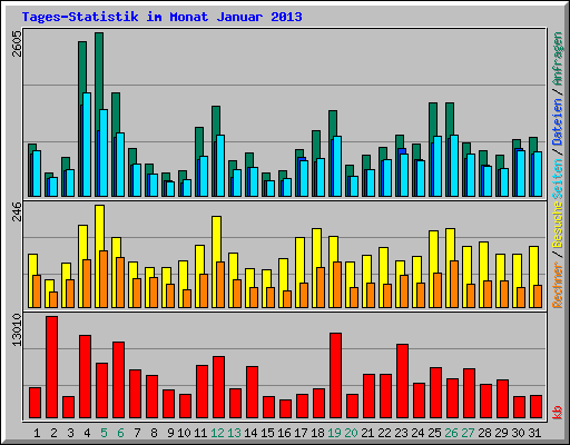 Tages-Statistik im Monat Januar 2013