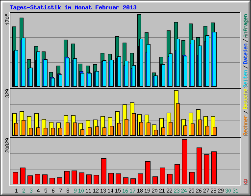 Tages-Statistik im Monat Februar 2013