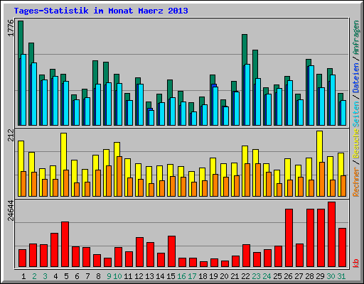 Tages-Statistik im Monat Maerz 2013