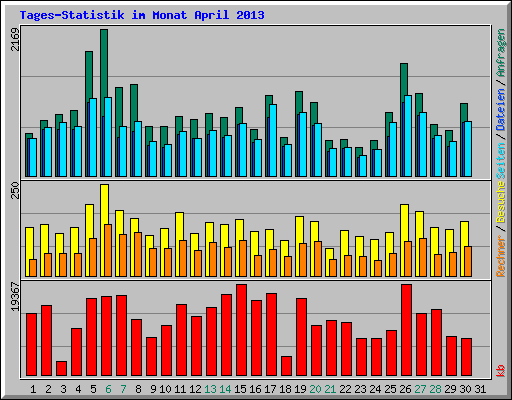 Tages-Statistik im Monat April 2013