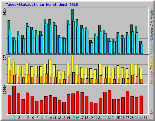 Tages-Statistik im Monat Juni 2013