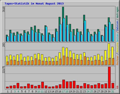 Tages-Statistik im Monat August 2013