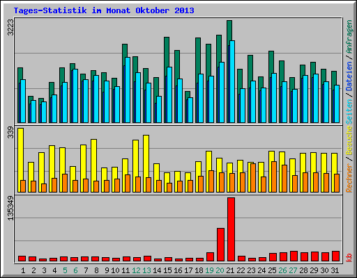 Tages-Statistik im Monat Oktober 2013