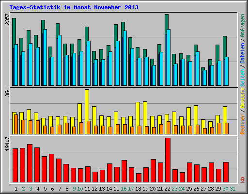 Tages-Statistik im Monat November 2013