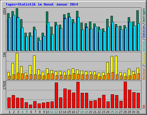 Tages-Statistik im Monat Januar 2014
