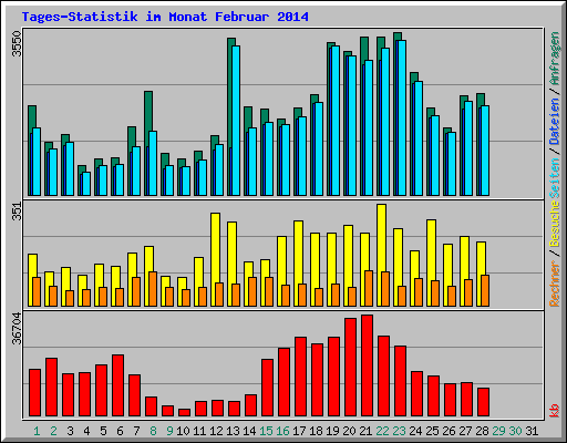 Tages-Statistik im Monat Februar 2014