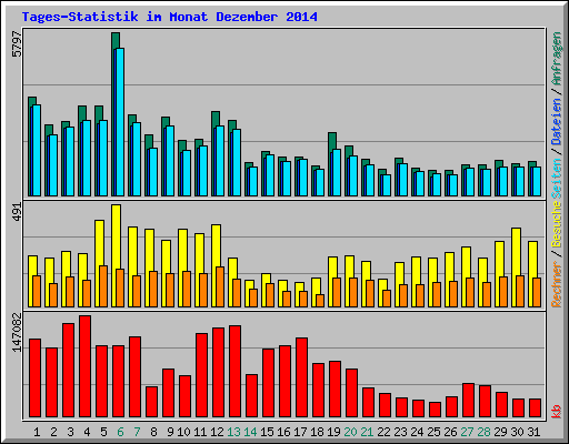 Tages-Statistik im Monat Dezember 2014