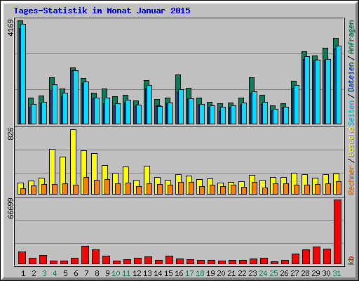 Tages-Statistik im Monat Januar 2015