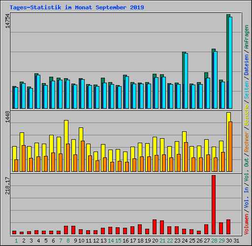 Tages-Statistik im Monat September 2019