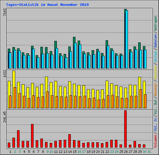 Tages-Statistik im Monat November 2019