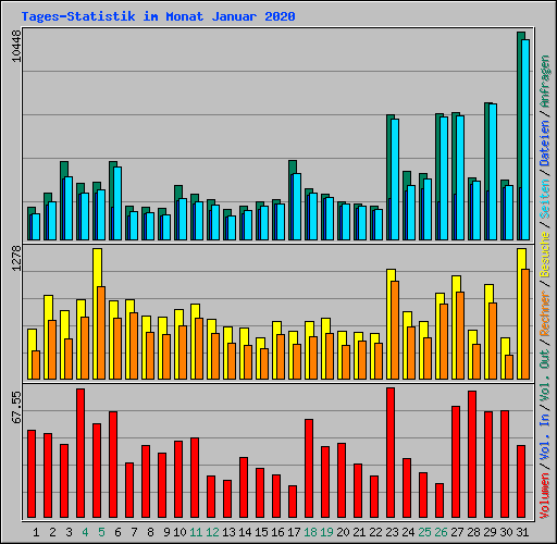 Tages-Statistik im Monat Januar 2020
