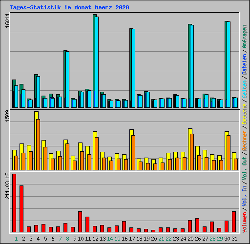 Tages-Statistik im Monat Maerz 2020