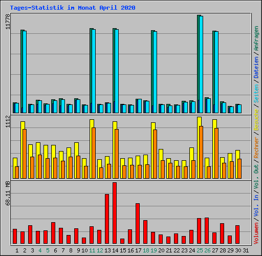 Tages-Statistik im Monat April 2020
