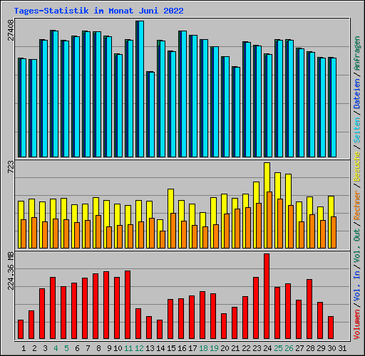 Tages-Statistik im Monat Juni 2022