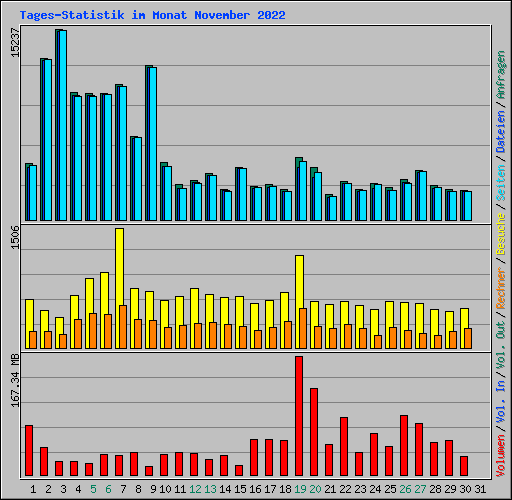 Tages-Statistik im Monat November 2022