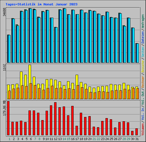 Tages-Statistik im Monat Januar 2023