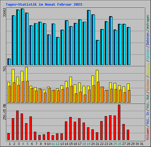 Tages-Statistik im Monat Februar 2023