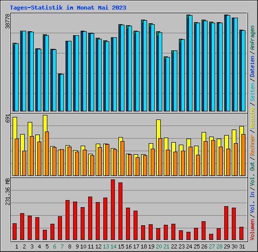 Tages-Statistik im Monat Mai 2023