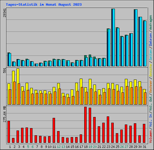 Tages-Statistik im Monat August 2023