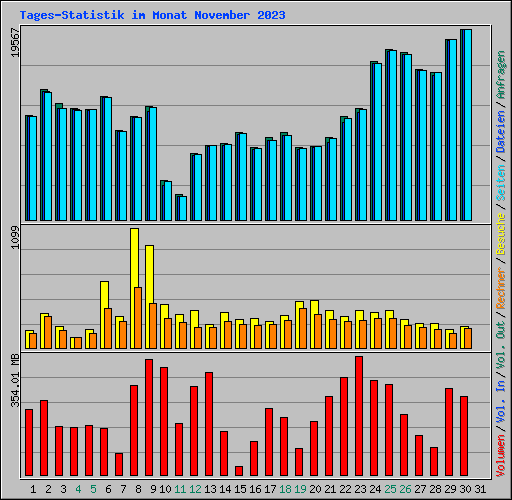 Tages-Statistik im Monat November 2023