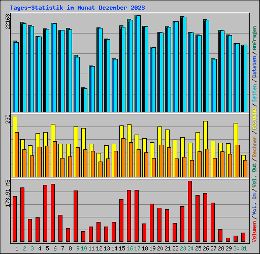 Tages-Statistik im Monat Dezember 2023