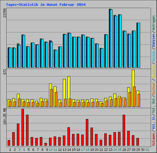 Tages-Statistik im Monat Februar 2024