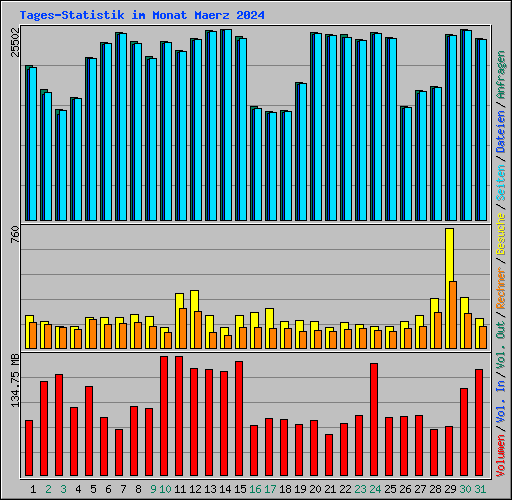 Tages-Statistik im Monat Maerz 2024