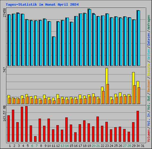 Tages-Statistik im Monat April 2024