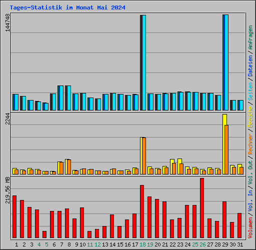 Tages-Statistik im Monat Mai 2024