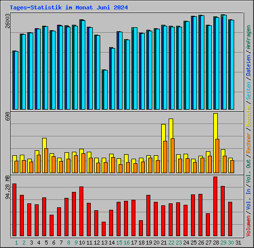 Tages-Statistik im Monat Juni 2024