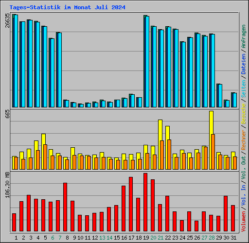 Tages-Statistik im Monat Juli 2024