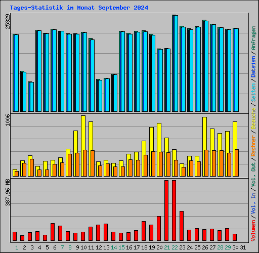 Tages-Statistik im Monat September 2024