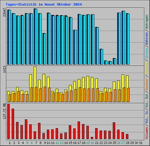 Tages-Statistik im Monat Oktober 2024